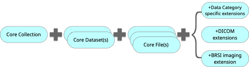 LabCAS Metadata Model Overview