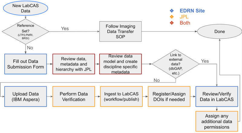 LabCAS diagram