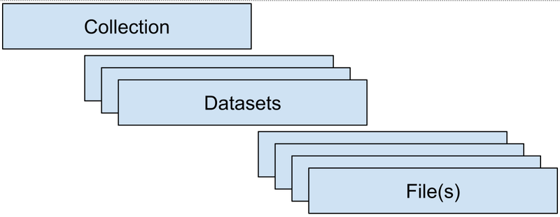 LabCAS Structure